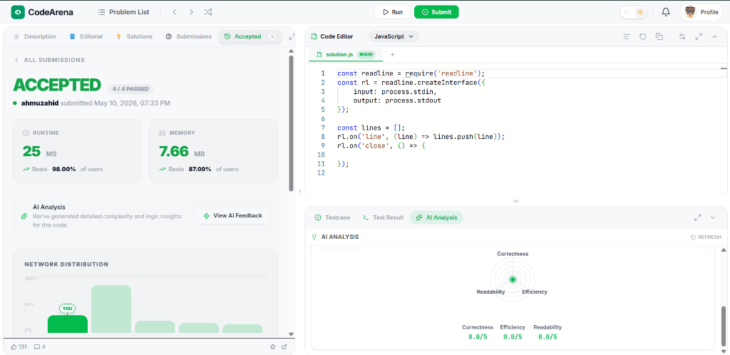 CodeArena Live IDE & AI Submission Analysis
